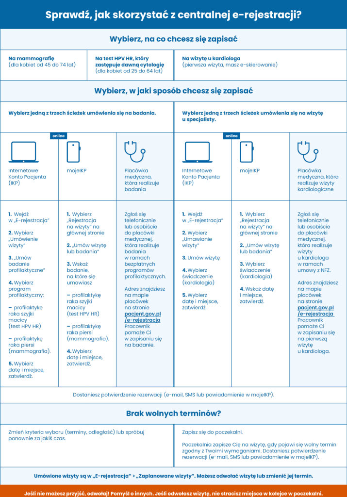 Infografika e-rejestacja